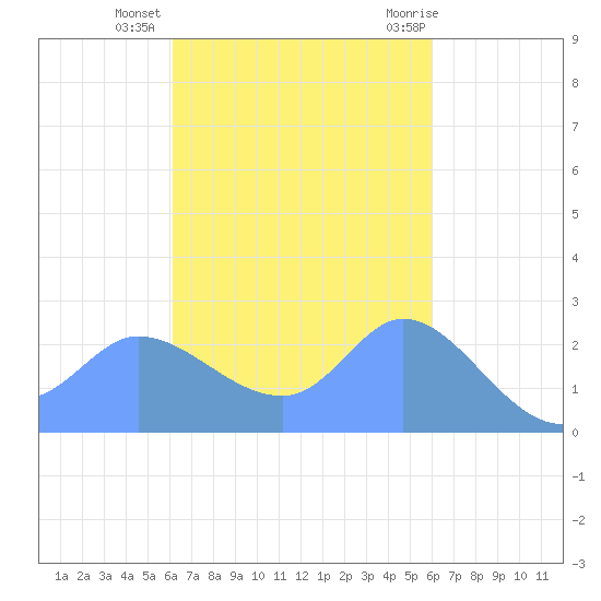 Ifalik Atoll tide chart for Monday, November 3, 2025