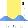 Ifalik Atoll tide chart for Monday, November 3, 2025