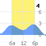 Ifalik Atoll tide chart for Tuesday, November 4, 2025