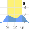 Ifalik Atoll tide chart for Wednesday, November 5, 2025