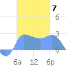 Ifalik Atoll tide chart for Friday, November 7, 2025