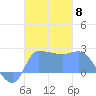 Ifalik Atoll tide chart for Saturday, November 8, 2025