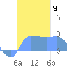 Ifalik Atoll tide chart for Sunday, November 9, 2025