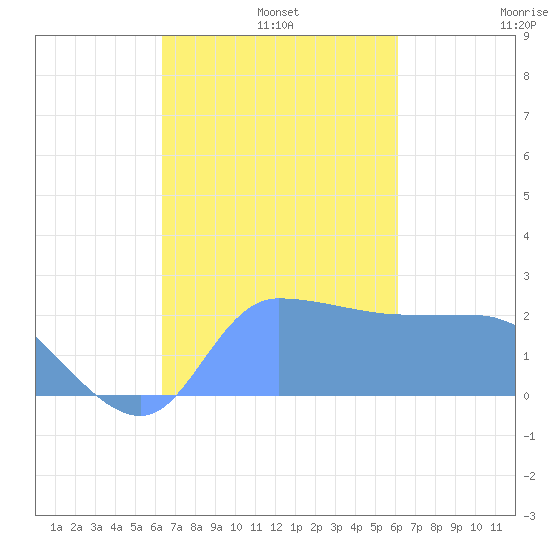 Ifalik Atoll tide chart for Wednesday, December 10, 2025