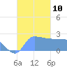 Ifalik Atoll tide chart for Wednesday, December 10, 2025