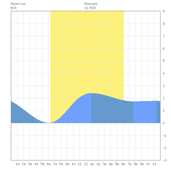 Ifalik Atoll tide chart for Thursday, December 11, 2025