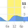 Ifalik Atoll tide chart for Thursday, December 11, 2025