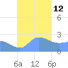 Ifalik Atoll tide chart for Friday, December 12, 2025