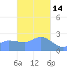 Ifalik Atoll tide chart for Sunday, December 14, 2025