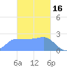 Ifalik Atoll tide chart for Tuesday, December 16, 2025