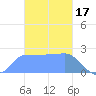 Ifalik Atoll tide chart for Wednesday, December 17, 2025