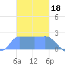 Ifalik Atoll tide chart for Thursday, December 18, 2025