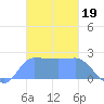 Ifalik Atoll tide chart for Friday, December 19, 2025