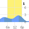 Ifalik Atoll tide chart for Monday, December 1, 2025