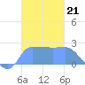 Ifalik Atoll tide chart for Sunday, December 21, 2025