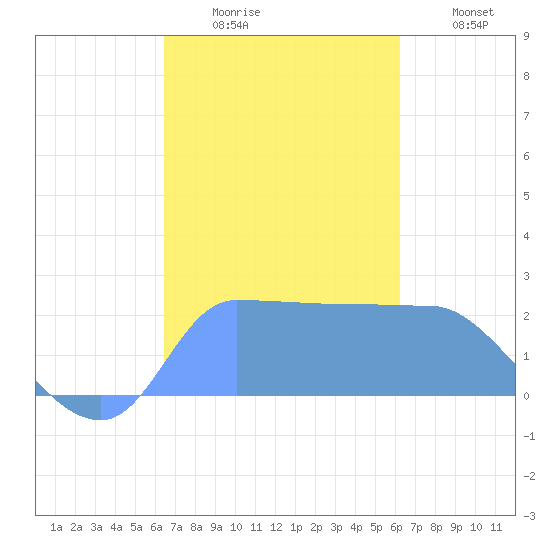 Ifalik Atoll tide chart for Tuesday, December 23, 2025