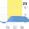 Ifalik Atoll tide chart for Tuesday, December 23, 2025