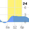 Ifalik Atoll tide chart for Wednesday, December 24, 2025