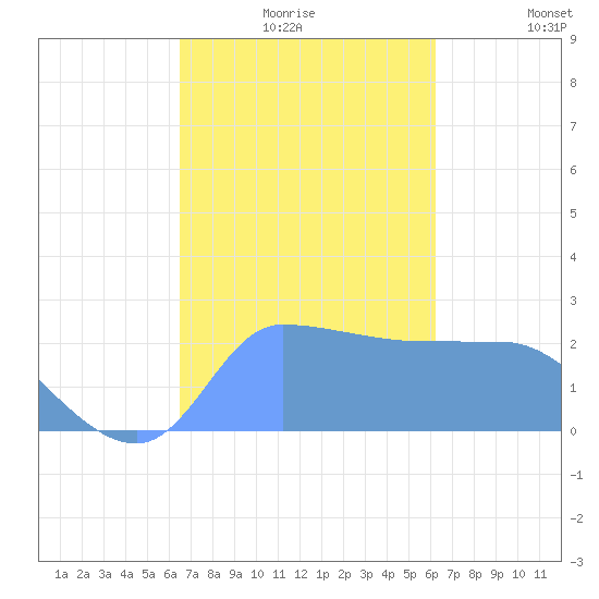 Ifalik Atoll tide chart for Thursday, December 25, 2025