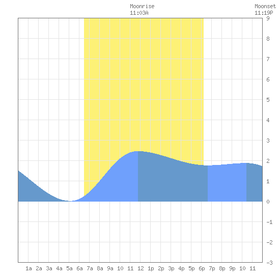 Ifalik Atoll tide chart for Friday, December 26, 2025