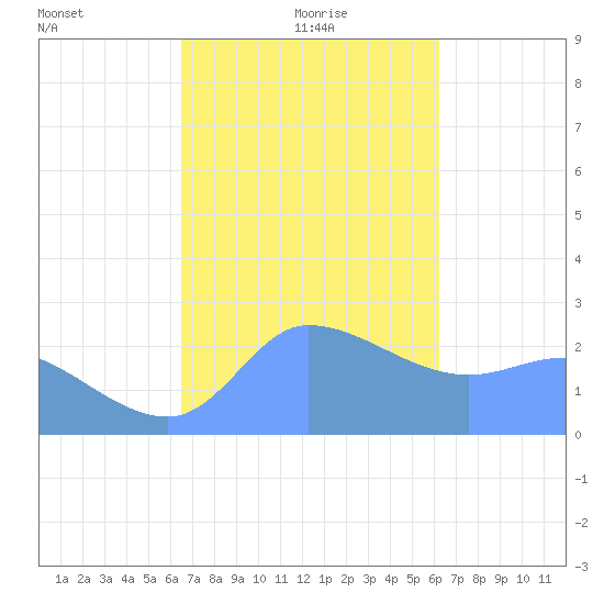Ifalik Atoll tide chart for Saturday, December 27, 2025