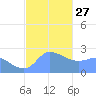 Ifalik Atoll tide chart for Saturday, December 27, 2025
