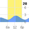 Ifalik Atoll tide chart for Sunday, December 28, 2025