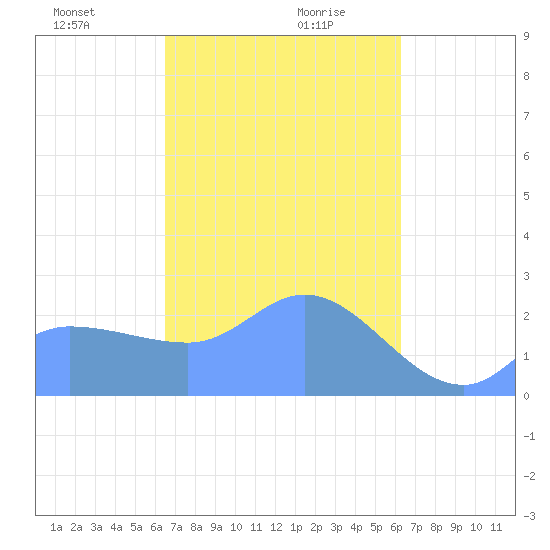 Ifalik Atoll tide chart for Monday, December 29, 2025