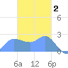 Ifalik Atoll tide chart for Tuesday, December 2, 2025