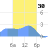 Ifalik Atoll tide chart for Tuesday, December 30, 2025
