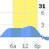 Ifalik Atoll tide chart for Wednesday, December 31, 2025