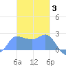 Ifalik Atoll tide chart for Wednesday, December 3, 2025