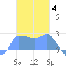 Ifalik Atoll tide chart for Thursday, December 4, 2025