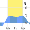 Ifalik Atoll tide chart for Friday, December 5, 2025