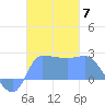Ifalik Atoll tide chart for Sunday, December 7, 2025