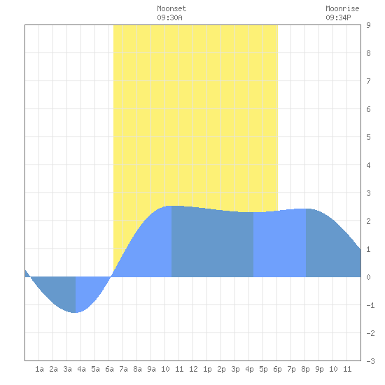 Ifalik Atoll tide chart for Monday, December 8, 2025