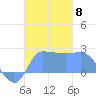 Ifalik Atoll tide chart for Monday, December 8, 2025