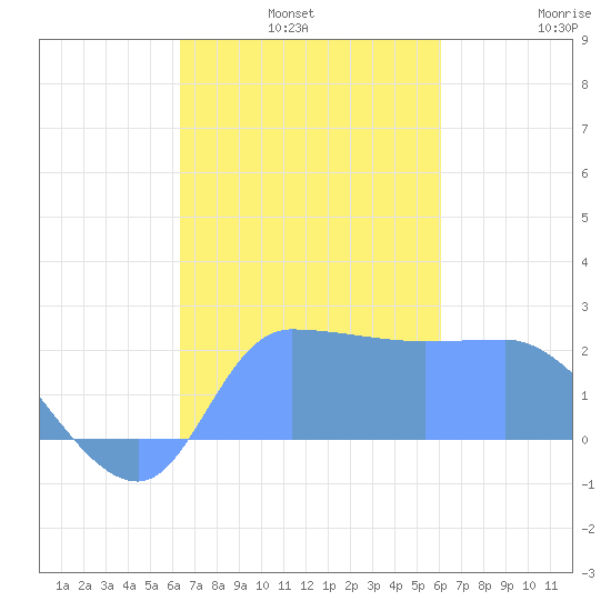 Ifalik Atoll tide chart for Tuesday, December 9, 2025