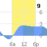 Ifalik Atoll tide chart for Tuesday, December 9, 2025