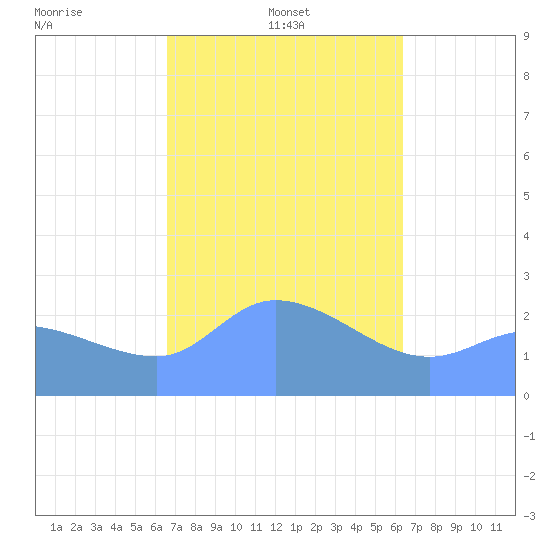 Ifalik Atoll tide chart for Saturday, January 10, 2026