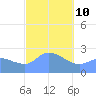 Ifalik Atoll tide chart for Saturday, January 10, 2026