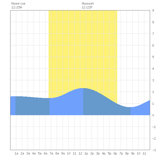 Ifalik Atoll tide chart for Sunday, January 11, 2026