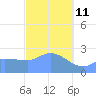 Ifalik Atoll tide chart for Sunday, January 11, 2026