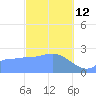 Ifalik Atoll tide chart for Monday, January 12, 2026