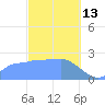 Ifalik Atoll tide chart for Tuesday, January 13, 2026
