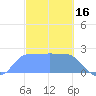 Ifalik Atoll tide chart for Friday, January 16, 2026