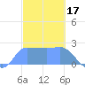 Ifalik Atoll tide chart for Saturday, January 17, 2026