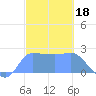 Ifalik Atoll tide chart for Sunday, January 18, 2026