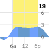 Ifalik Atoll tide chart for Monday, January 19, 2026