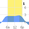 Ifalik Atoll tide chart for Thursday, January 1, 2026